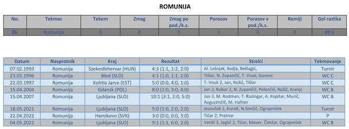 slovenska hokejska reprezentanca, statistika, Romunija | Foto: HZS