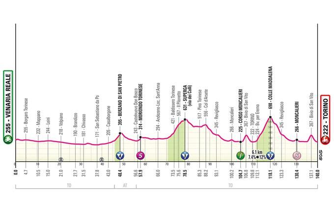 Giro24, trasa 1. etape | Foto: zajem zaslona