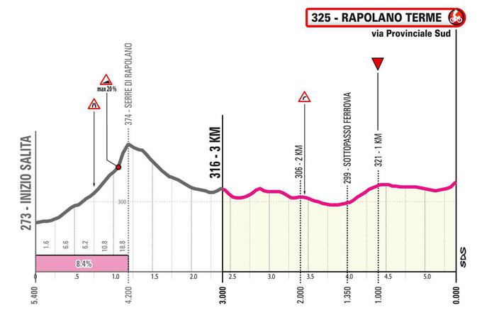 zadnji km 6. etape Giro 2024 | Foto: 