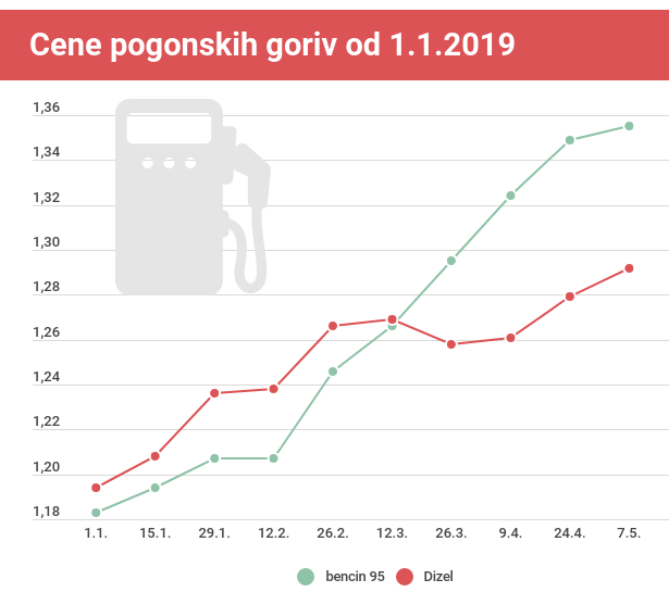 Gibanje cen 95-oktanskega bencina in dizla od 1. januarja do danes. | Foto: 