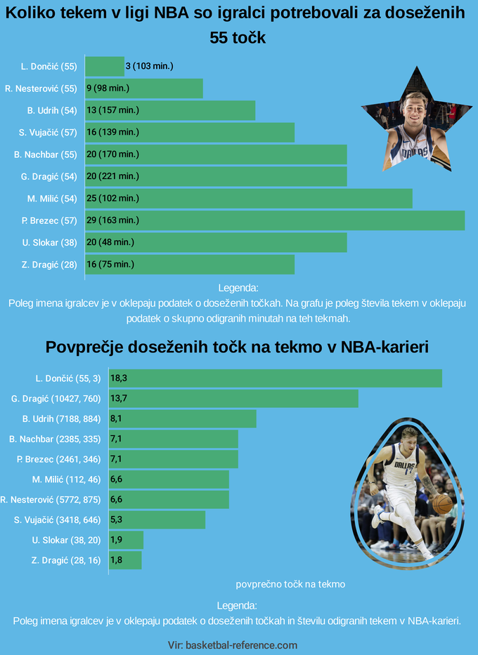 NBA statistika SLO igralcev | Foto: Infografika: Marjan Žlogar