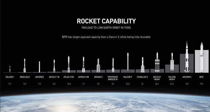 "Raketa BFR lahko nosi več tovora kot Saturn V, obenem pa jo je mogoče uporabiti znova." | Foto: 