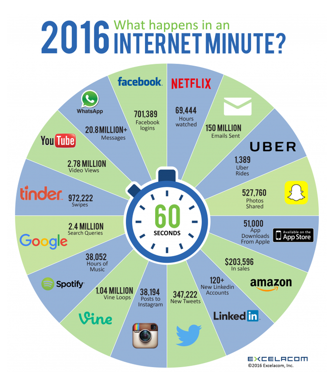 Kaj se zgodi na spletu v 60 sekundah | Foto: Metka Prezelj