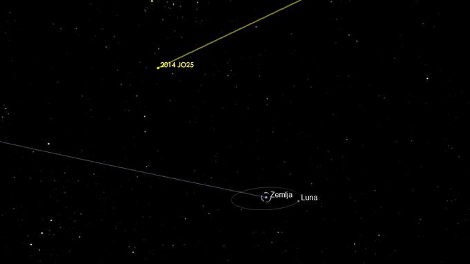 Ameriška vesoljska agencija Nasa je izdala tale grafični prikaz srečanja asteroida 2014-JO25 z Zemljo. Našemu planetu se je asteroid najbolj približal v sredo okrog 13.30 po našem času. | Foto: NASA