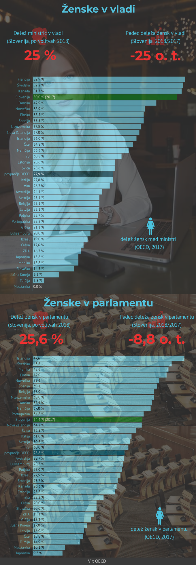 Ženske v parlamentu | Foto: Infografika: Marjan Žlogar