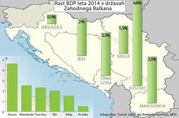 Zakaj bo Balkan še dolgo najrevnejši del Evrope