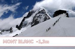 Mont Blanc se je znižal za 1,3 metra, kaj pa Triglav?