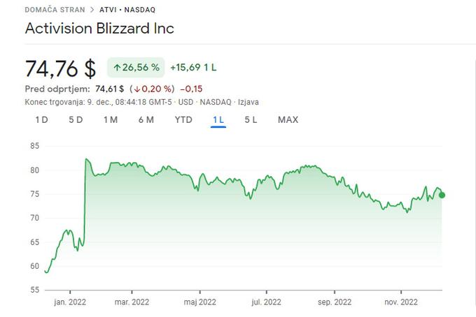 Microsoftove namere so bili takrat veseli tudi delničarji Activision Blizzarda, saj je delnica podjetja na dan novice o prevzemu poskočila za več kot 25 odstotkov. Na tem grafu gibanja cene delnice družbe je dobro vidno, kdaj je Microsoft sporočil, da bo kupil Activision Blizzard. | Foto: Matic Tomšič / Posnetek zaslona