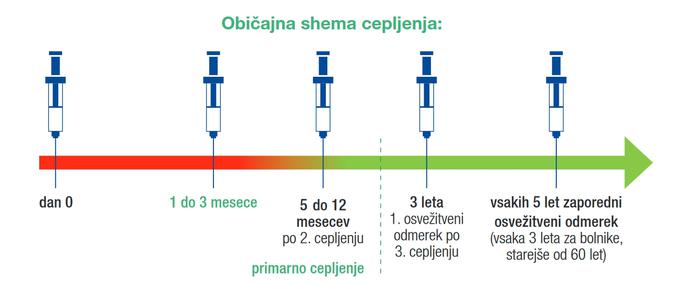 KME najučinkoviteje preprečimo s cepljenjem, ki pa je plačljivo. Zaščita pri cepljenju je 98-odstotna.  | Foto: ZD Ljubljana