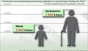 V Sloveniji za upokojence skoraj dvakrat več denarja kot za mlade