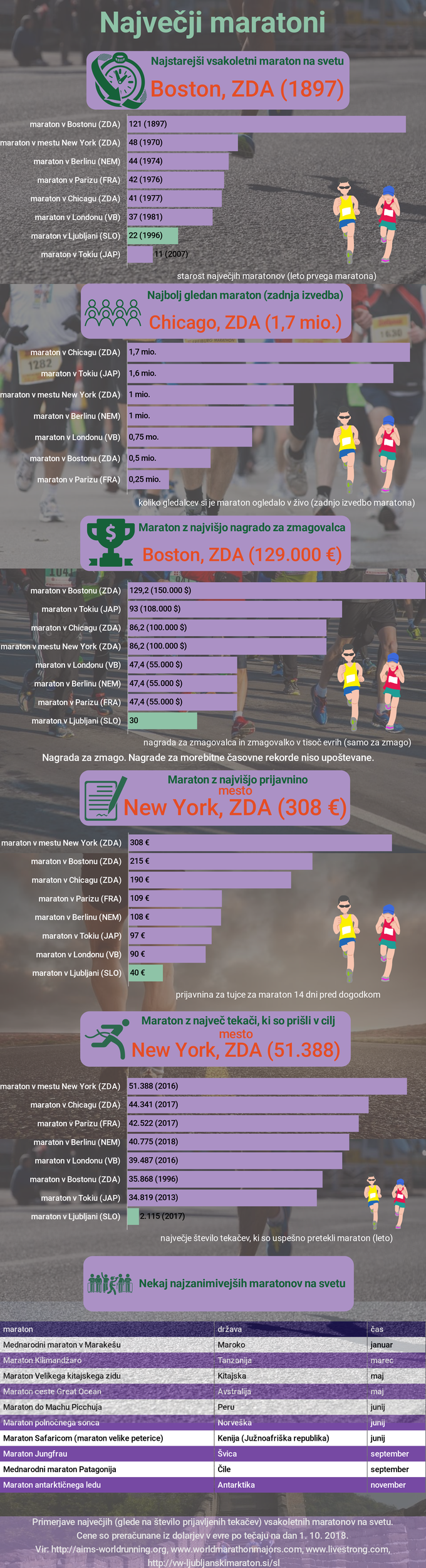 Največji maratoni na svetu | Foto: Infografika: Marjan Žlogar