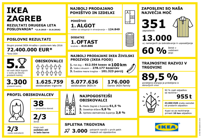 Infografika IKEA | Foto: Ikea