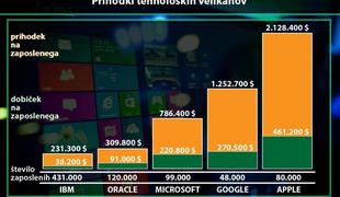 Kdo ima dober poldrugi milijon evrov letnih prihodkov na zaposlenega?