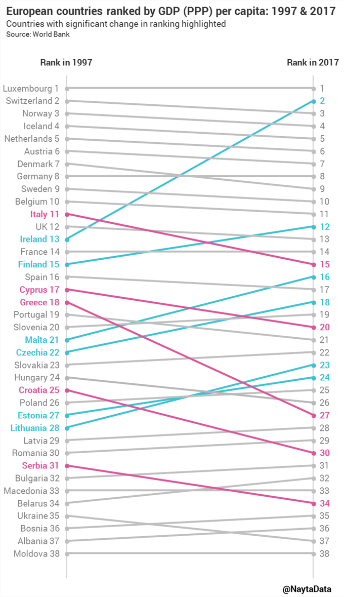 Lestvica evropskih držav glede BDP na prebivalca | Foto: Twitter - Voranc