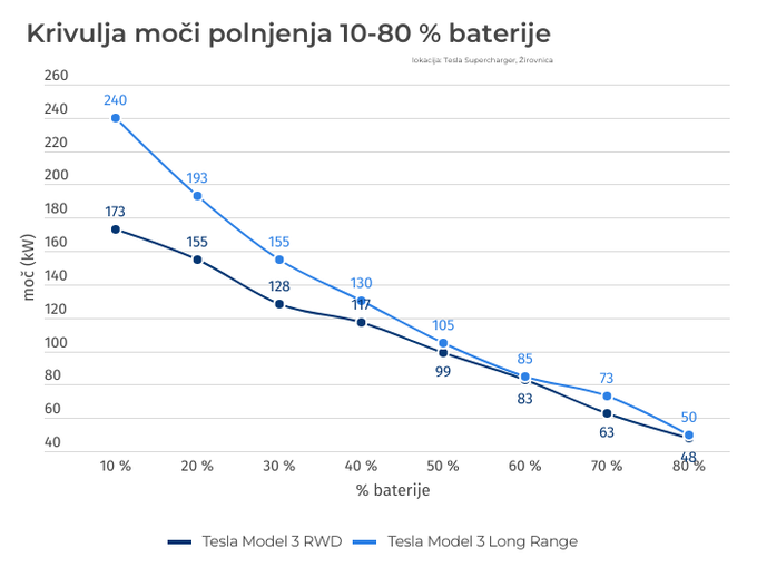 Primer krivulje moči polnjenja pri tesli model 3 z baterijo LFP ali NMC.
 | Foto: Gregor Pavšič