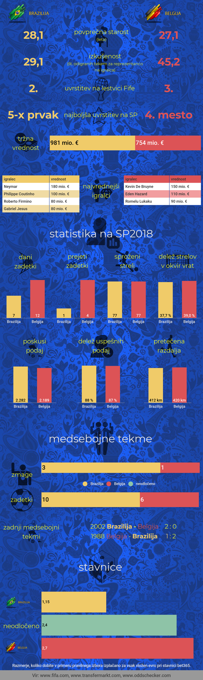 SP2018 Brazilija-Belgija | Foto: Infografika: Marjan Žlogar