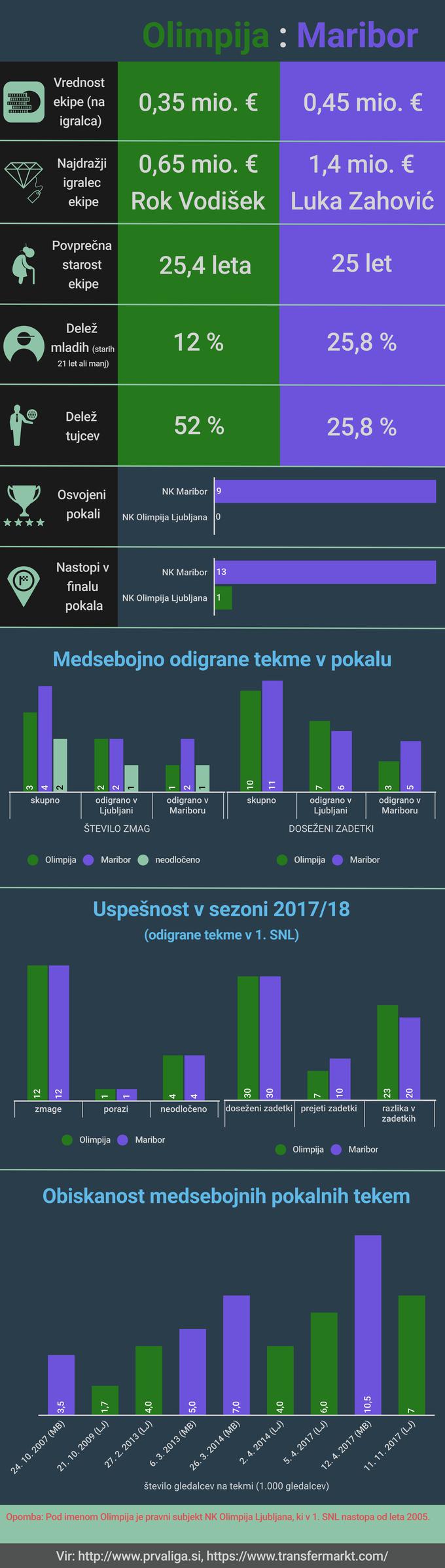 Olimpija Maribor Infografika | Foto: Marjan Žlogar