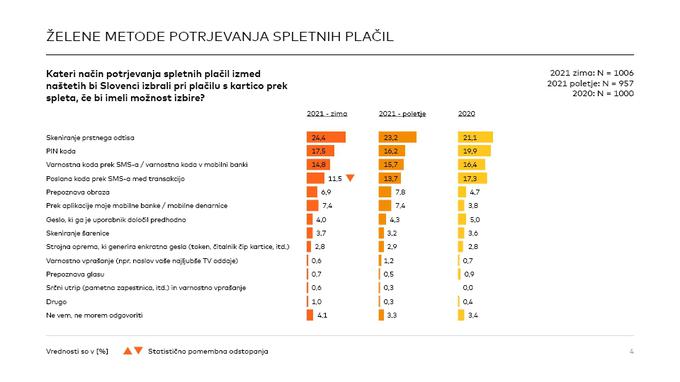 Prstni odtis je (tudi) v Sloveniji najbolj zaželen način potrjevanja plačil, a se še vedno ni uveljavil kot najpogostejši. | Foto: Masterindex