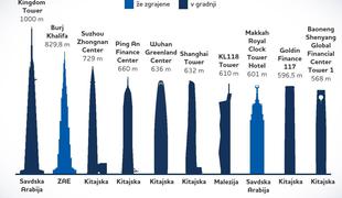 Kako se povzpeti na najvišje stavbe sveta?