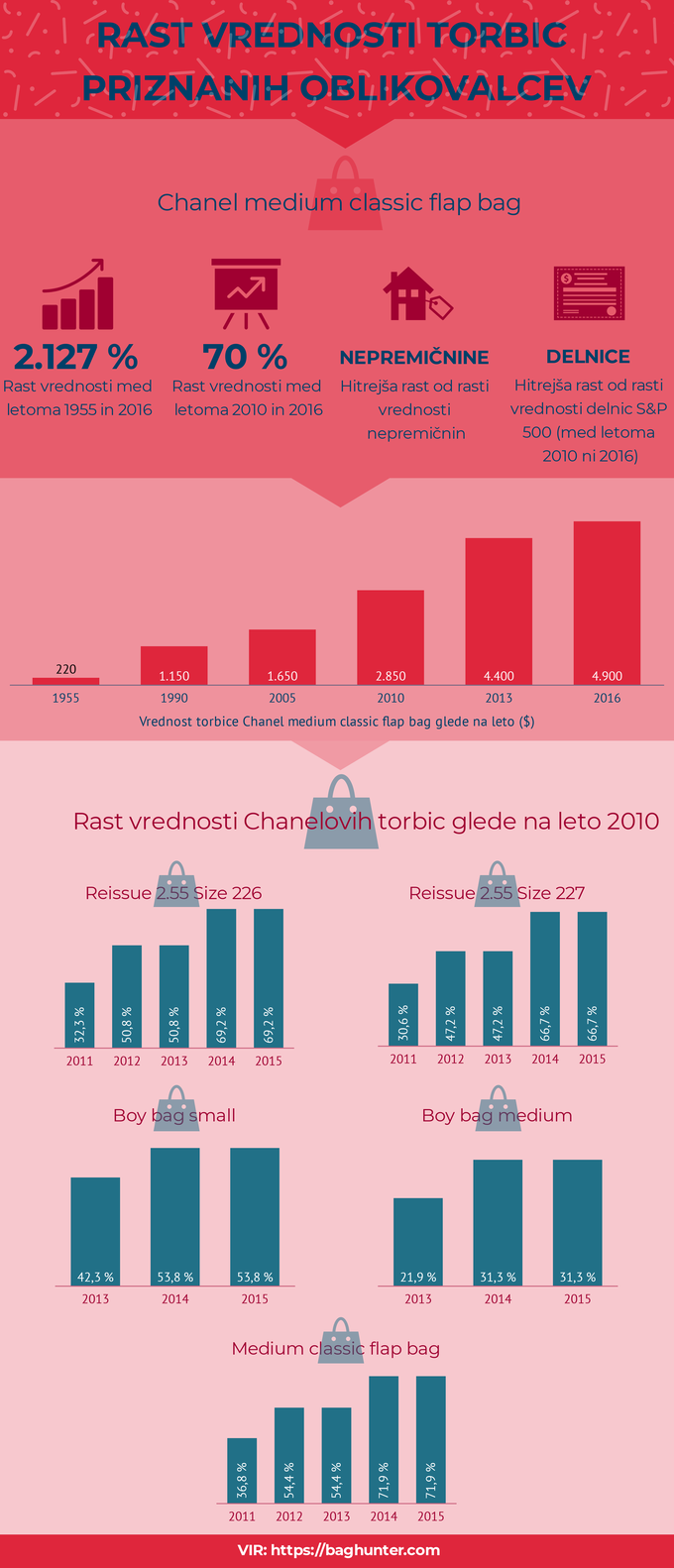 Rast vrednosti torbic priznanih oblikovalcev | Foto: Infografika: Marjan Žlogar