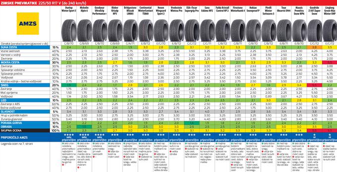 Oglejte si podrobnejši test pnevmatik (.pdf). | Foto: AMZS