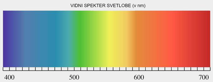 Vidni spekter svetlobe v nm | Foto: Matic Tomšič