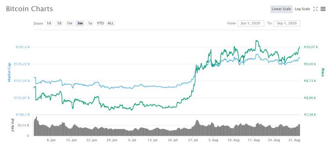 Bitcoin je v zadnjih treh mesecih nekoliko zrasel, a se zdaj že nekaj časa obotavlja pri okrog 10 tisoč evrih. Mnogi so prepričani, da potrebuje dogodek, ki ga bo potisnil čez rob in strmo navzgor. Je to lahko podpora šestega najbogatejšega človeka na svetu? | Foto: Coinmarketcap.com