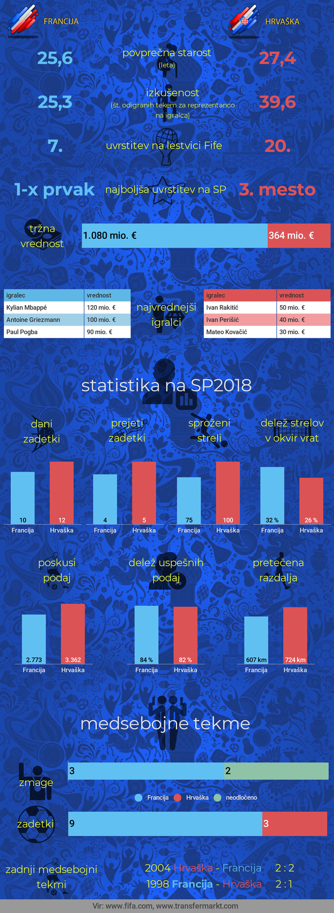 SP2018 Francija-Hrvaška | Foto: Infografika: Marjan Žlogar