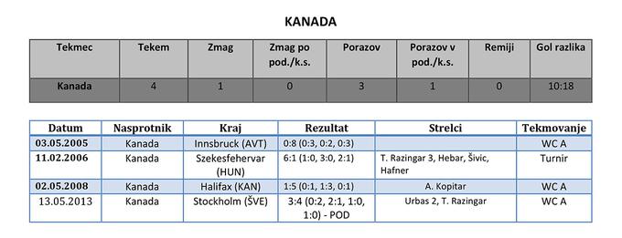 Kanada Slovenija | Foto: Hokejska zveza Slovenije