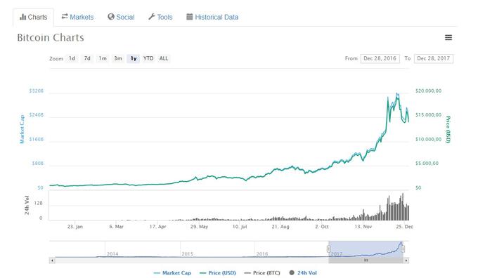 Takole se je cena bitcoina vzpenjala v zadnjih dvanajstih mesecih.  |  Foto: Coinmarketcap.com | Foto: 