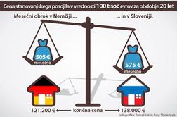 Zakaj Slovenci za nepremičninsko posojilo vrnemo bankam več kot Nemci