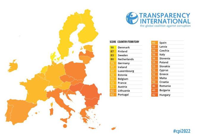 Indeks 2022 razkriva, da večina od 180 ocenjenih držav sveta v zadnjem desetletju ni napredovala v boju proti korupciji in da je več kot dve tretjini držav ocenjenih z manj kot 50 točkami (lestvica gre od nič (zelo koruptivna država) do 100 (zelo čista država)).   | Foto: www.transparency.org/cpi