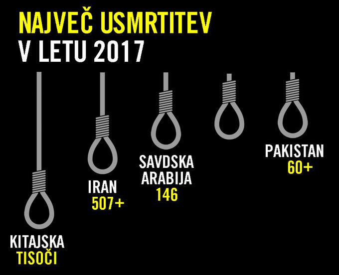 smrtna kazen, usmrtitev, Amnesty International | Foto: Amnesty International