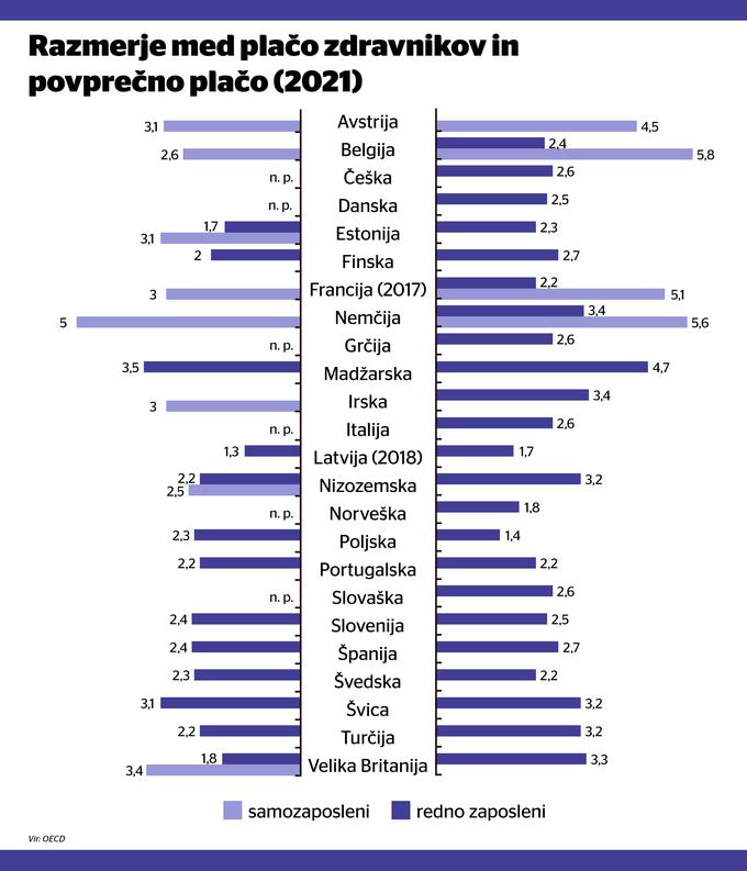 razmerja med povprečno plačo in zdravniško | Foto: OECD; Gaja Hanuna