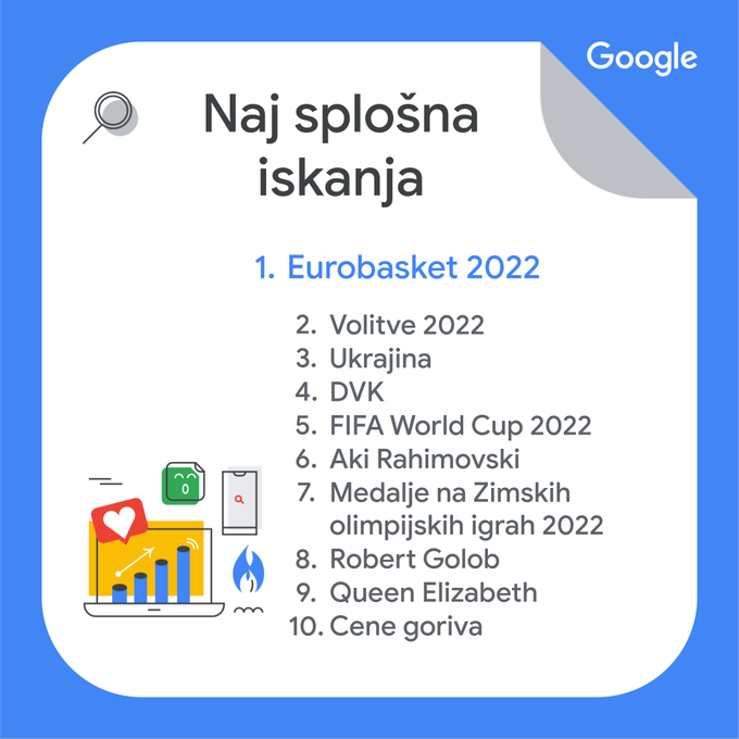 Google leto v iskanju 2022 | Foto: 