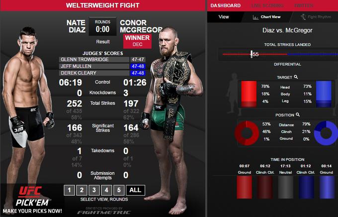 Conor McGregor, Nate Diaz, statistika | Foto: UFC