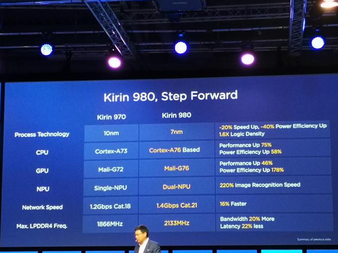 Primerjava lanskega procesorja Kirin 970, ki je v telefonih serij Mate 10 in P20, in letošnjega Kirin 980, ki ga bo prva dobila serija Mate 20. | Foto: Srdjan Cvjetović