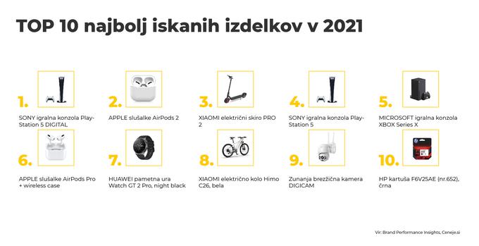 Ceneje.si_TOP 10 IZDELKOV 2021 | Foto: 