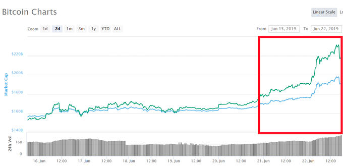 Gibanje cene bitcoina v zadnjem tednu. Na grafu se lepo vidi trenutek, ko je cen ponorela in se je začela sobotna strma rast. | Foto: Coinmarketcap.com