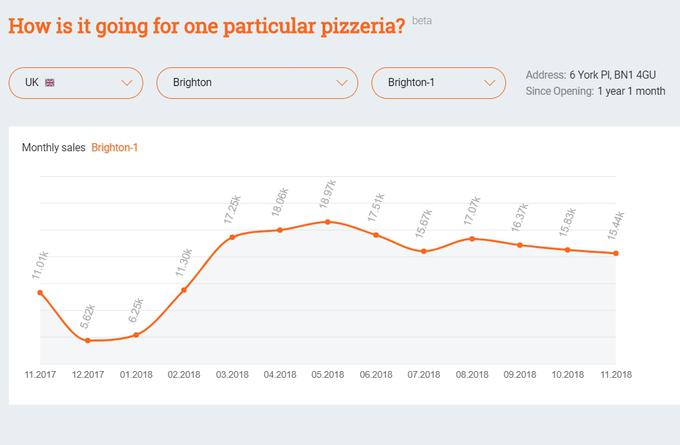 Podatki o dnevnih prihodkih za zdaj edine britanske restavracije Dodo Pizza. | Foto: Matic Tomšič / Posnetek zaslona