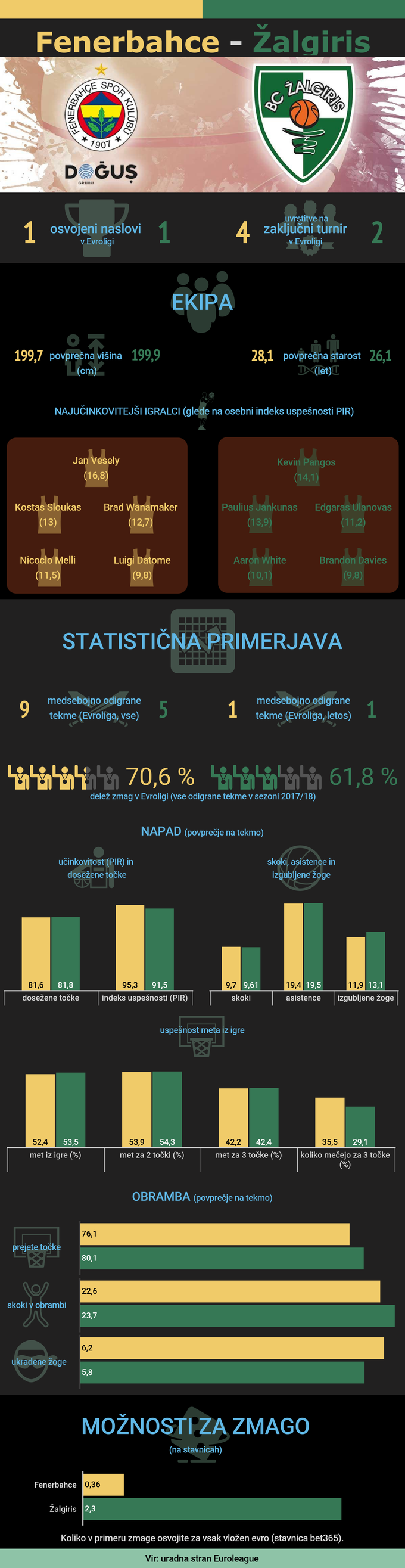 Fenerbahče Žalgiris | Foto: Infografika: Marjan Žlogar