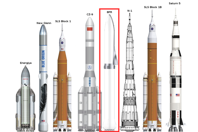 Primerjava 106 metrov visoke rakete BFR z drugimi znanimi raketami v tako imenovani supertežki kategoriji. Da se raketa uvrsti v to kategorijo, mora biti v orbito zmožna odnesti vsaj 50-tonski tovor.  | Foto: Thomas Hilmes/Wikimedia Commons