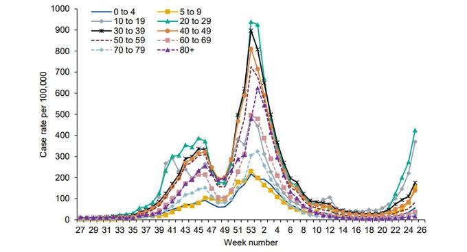 Zadnjih nekaj tednov število obolelih v Združenem kraljestvu strmo narašča, a je distribucija po starostnih skupinah bistveno drugačna kot pri lanskem zimskem valu, ko cepiv še ni bilo na voljo. | Foto: gov.uk
