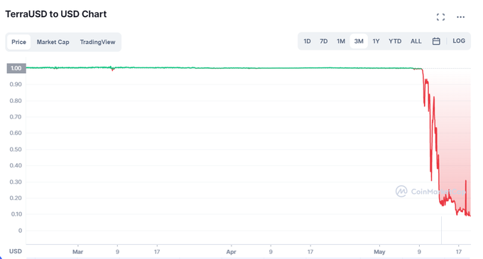 Takole je videti graf gibanja cene nič več stabilne kriptovalute TerraUSD za zadnje tri mesece. Vlagatelji so izgubili več kot 40 milijard evrov.  | Foto: Matic Tomšič / Posnetek zaslona