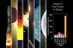 Vesoljski teleskop Kepler: 3.600 planetov in ena kritična okvara