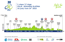 1. etapa, 14. junij 2023, Celje - Rogaška Slatina, 188,6 km