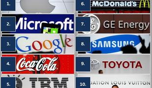 Katere so najvrednejše svetovne blagovne znamke?