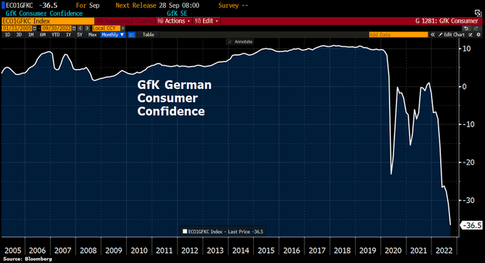 GfK zaupanje potrošnikov v Nemčiji. | Foto: 