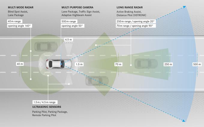 Popoln pregled nad dogajanjem na cesti s kamero 3D stereo, petimi radarji (dolgi, srednji in kratki doseg, kot nadzora od 20 do 140 stopinj) in ultrazvokom: 40 metrov za vozilom in 250 metrov pred vozilom. | Foto: Mercedes-Benz
