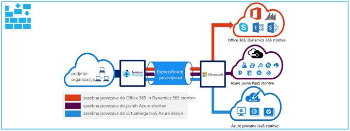 Kako deluje zasebna povezava ExpressRoute, ki jo omogoča Microsoft Azure.  | Foto: Telekom Slovenije